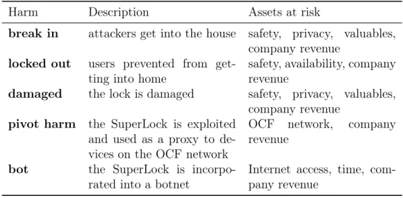 Table 4.3, Table 4.4, and Table 4.5 list the harms, attackers, and means from the SuperLock case study.