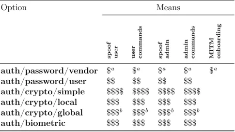 Table 4.6: Security options for the SuperLock. Dollar signs indicate relatively how many resources needed to overcome a security option.