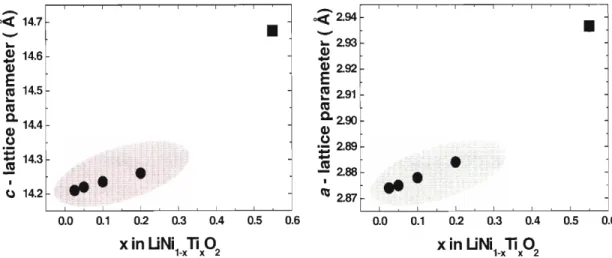 Figure 4-5  Lattice parameter comparison with literature values (rocksalt structure  -  shaded  area) at different Ti composition  [15]