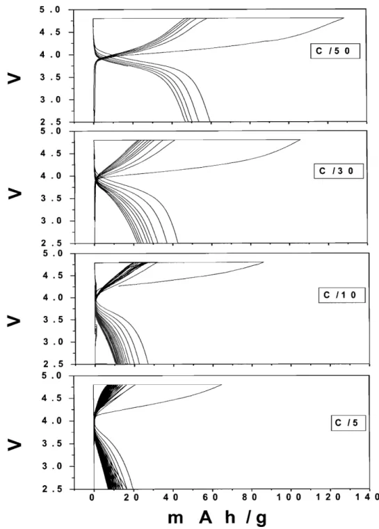 Figure  4-9  Galvanostatic cycling of Lio.9Nio.45Tio.5s02  sample (boiling hexanol,  12  hours) at different C rate 