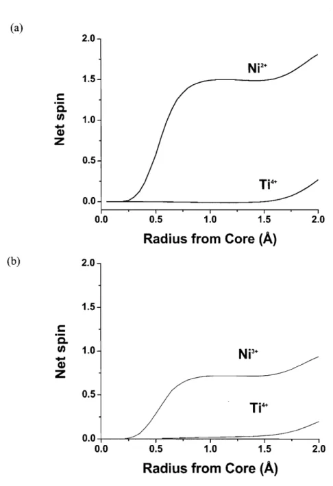Figure  4-10 The integrated spin as a function of integration radius  (A)  around Ni and Ti  in  (a)  LiNio.5Tio.502  and  (b)  Lio.5Nio.5Tio.502
