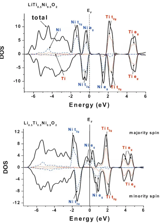 Figure 4-11 The spin density of state of the  3d  orbitals of Ni and Ti in LiNi0.5Ti0.502  (above) and Lio.sNio.sTio.sOz  (below)