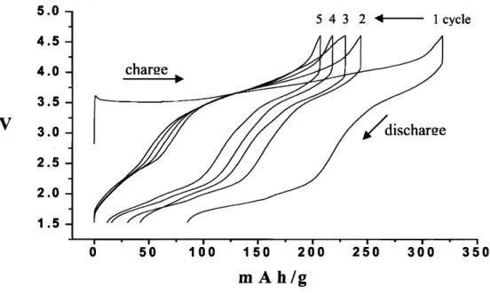 Figure 4-15 Chargeldischarge curves for Li2Ni02 cycled in the voltage range 1.5-  4.6V at the current density of 1 2 