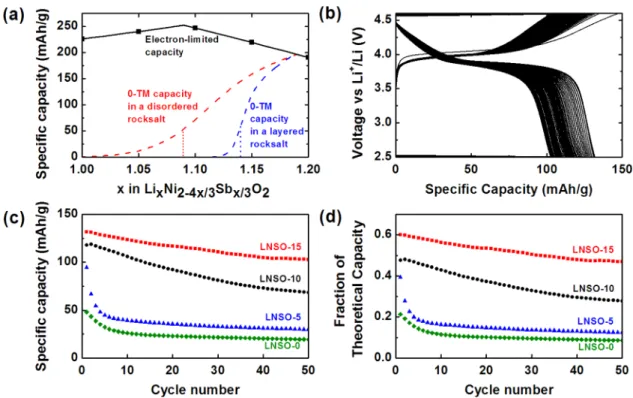 Table 1. Lattice Parameters, Lithium Slab Spacing, and Cation Mixing Levels of Pristine Li x Ni 2−4x/3 Sb x/3 O 2 Compounds Determined by Rietveld Re ﬁ nement