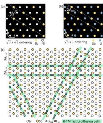 Figure 1c and Figure 1d clearly show that with increasing lithium content, we achieve both higher speciﬁc capacities and higher fractions of theoretical capacity on discharge