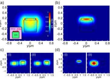 Figure 3. (a, b) Modal intensity profiles of a SiN waveguide loaded with a GSST strip in the (a) amorphous and (b) crystalline states