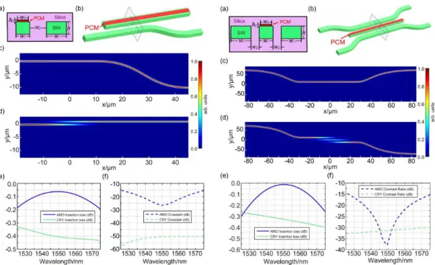 Table 1. Performance comparison between different 2 × 2 switch designs  Traditional MZI  Non-perturbative design 