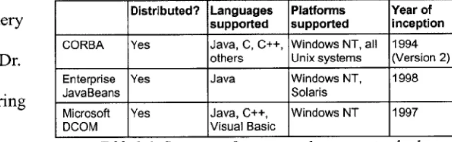 Table  2-1  is  a brief summary of the available  software component  standards, based on the major needs highlighted by  the  SPL