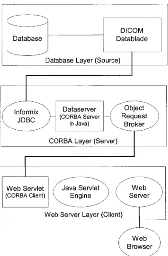 Figure 2-6: A layered approach to  the design of the query system