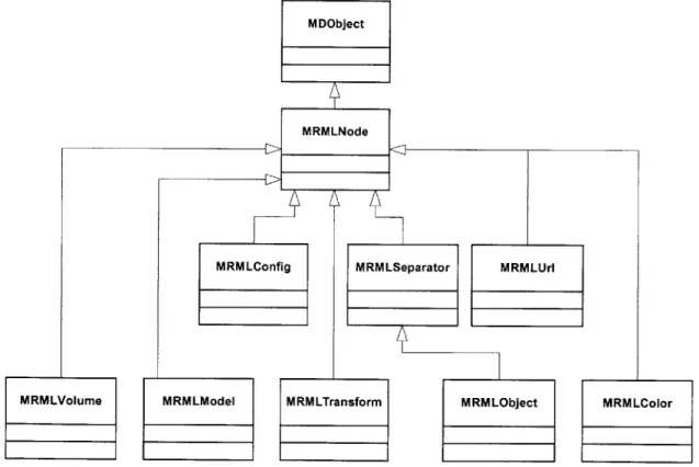 Figure 3-4: The MRML  information model expressed as a set of CORBA  interfaces