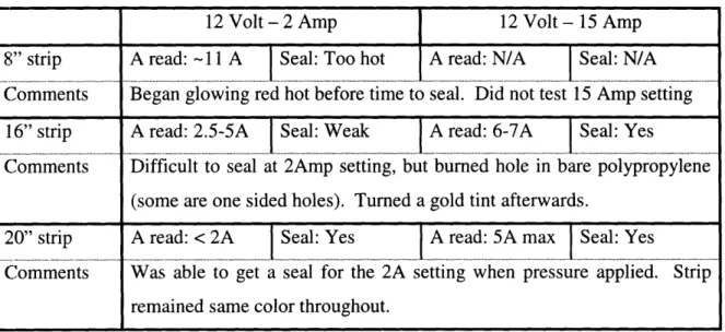 Table 3.1: Nichrome Strip Evaluation