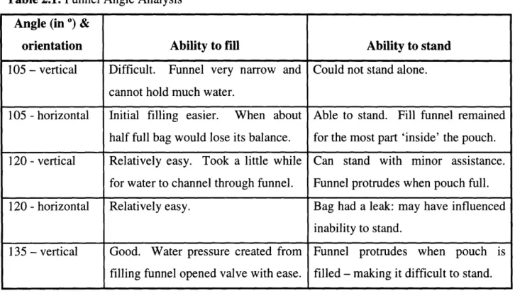 Table 2.1: Funnel Angle Analysis Angle (in  0)  &amp;