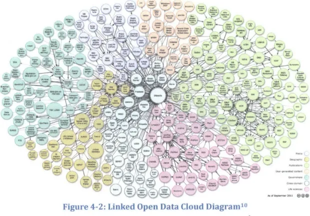 Figure  4-2: Linked  Open  Data Cloud  Diagram'O