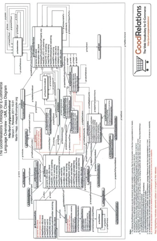 Figure  4-7: GoodRelations  UML  Diagram 2 2