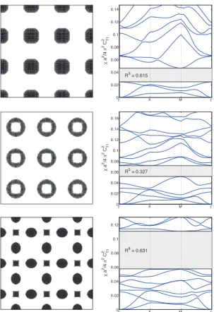FIGURE 5. Optimization of various IP bandgaps in hexagonal lattice.