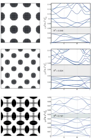 FIGURE 7. Optimization of various IOP bandgaps in hexagonal lat- lat-tice. Left column shows the optimal crystal structures, and the plots in the right column are the corresponding eigenfrequency structures.