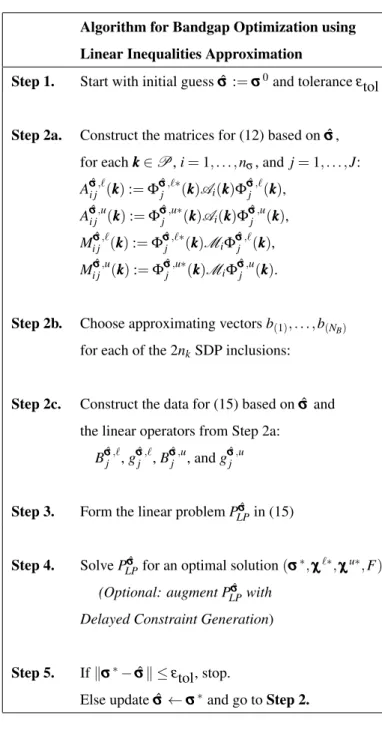 TABLE 1. Algorithm for solving bandgap problems using linear in- in-equalities approximation of eigenvalue bounds.