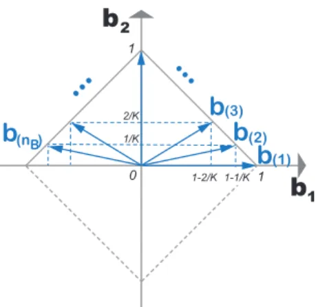 FIGURE 1. The vectors chosen to construct the approximating lin- lin-ear inequalities are distributed uniformly on the surface of a half  cross-polytope arising from the L 1 norm.
