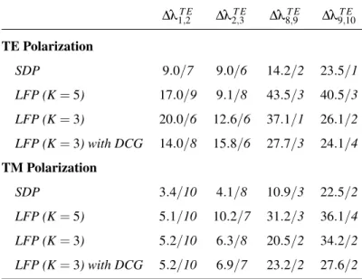 TABLE 2. Average number of outer iterations and the total number of successful runs (out of 10 runs) for bandgap optimization using the semidefinite program (SDP) formulation and the linear program (LP) formulation