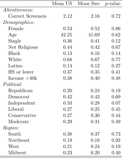 Table 1.6: Covariate Balance (Full Sample, n=982) Mean US Mean Swe p-value Attentiveness: Correct Screeners 2.12 2.16 0.72 Demographics: Female 0.53 0.52 0.86 Age 42.25 41.69 0.62 Single 0.36 0.41 0.12 Not Religious 0.44 0.42 0.67 Black 0.13 0.16 0.14 Whit