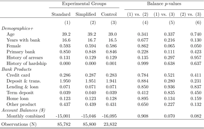 Table 2.2: Balance of Study Population Across Main Experimental Groups