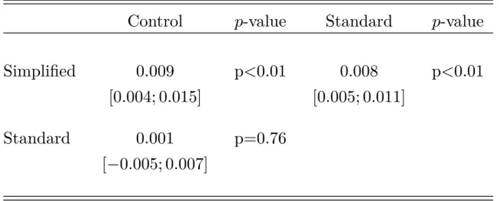 Table 2.6: Effect on Take-Up for one Electricity Provider, per Government Records Control p-value Standard p-value