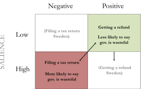 Figure 3.4: Experimentally Increasing Salience of Filing Taxes or Getting Refunds (US)