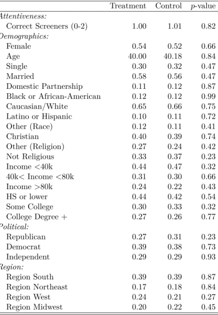 Table 3.1: Covariate Balance: Full Sample (n=1,023) Treatment Control p-value Attentiveness: Correct Screeners (0-2) 1.00 1.01 0.82 Demographics: Female 0.54 0.52 0.66 Age 40.00 40.18 0.84 Single 0.30 0.32 0.47 Married 0.58 0.56 0.47 Domestic Partnership 0