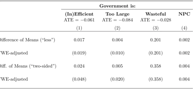 Table 3.3: Permutation p-values of Differences in Government Attitudes Government is: