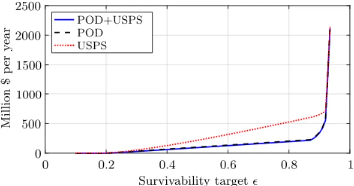 Figure 7. (Color online) Minimum Required Annual Costs for Different Survivability Targets and Dispensing Modes