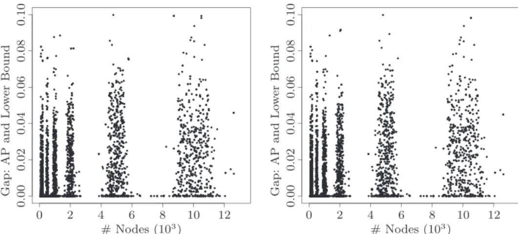 Table B.1 provides statistics of the upper bounds on the suboptimality gaps we obtained