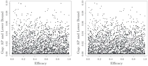 Figure B.5. Upper Bounds on AP Suboptimality Gap for Varying Antibiotic Efﬁcacy, ρ ¯ (Left: Tree; Right: Nontree)
