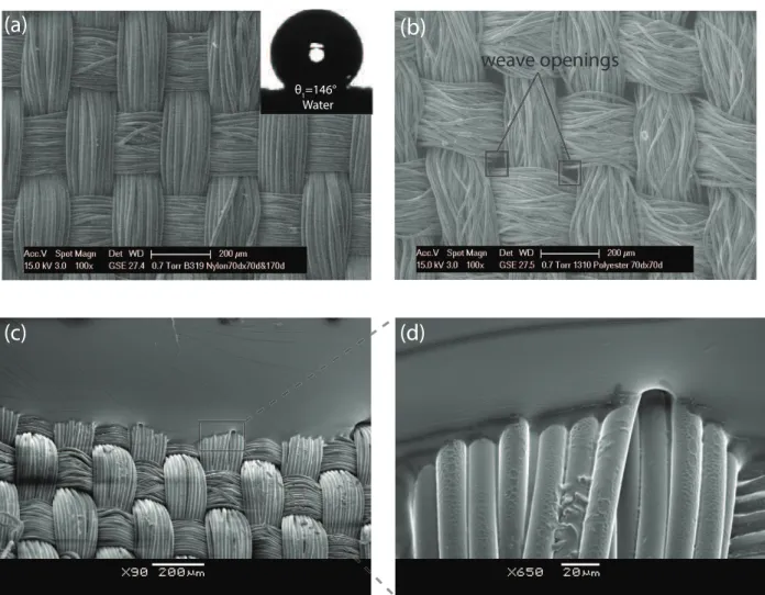 Figure 1: (a) Scanning Electron Micrograph (SEM) of a plain-woven Nylon fabric (Fabric G) which has undergone a hydrophobic treatment by dipcoating in a 50/50 fluorodecyl POSS/Tecnoflon solution