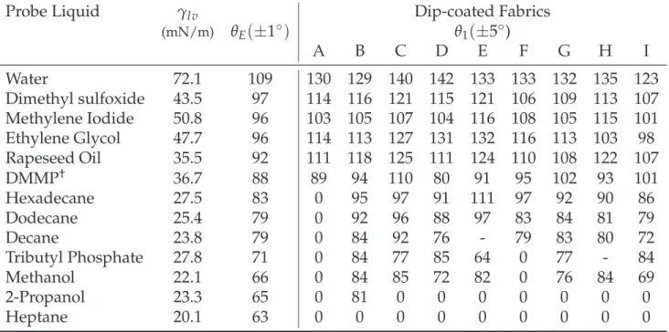 Table 2: Summary of the surface tension (γ lv ), equilibrium contact angle on a flat fluo- fluo-rodecyl POSS/Tecnoflon coating (θ E ), and apparent contact angles (θ 1 ) on the nine PET and Nylon fabrics fabrics for the thirteen probe liquids of interest