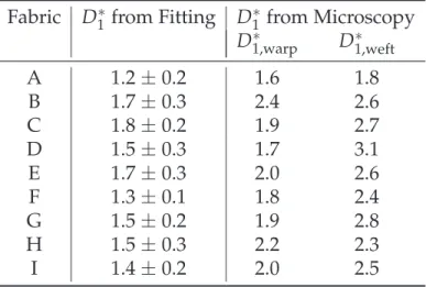 Table 3: Fitted values of D ∗ and corresponding values determined from microscopy for the nine PET and nylon fabrics of interest.
