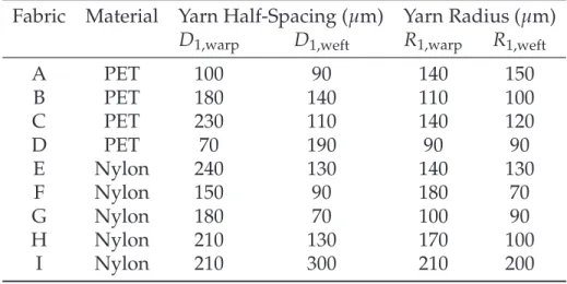 Table 1: The base material used for fabric construction, values of the yarn half spacing in the warp (D 1,warp ) and weft (D 1,weft ) directions, and the yarn radius in the warp (R 1,warp ) and weft (R 1,weft ) directions for the fabrics used in this study