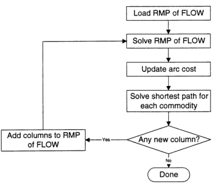 Figure  2-1:  Column  Generation  Procedure  for  FLOW