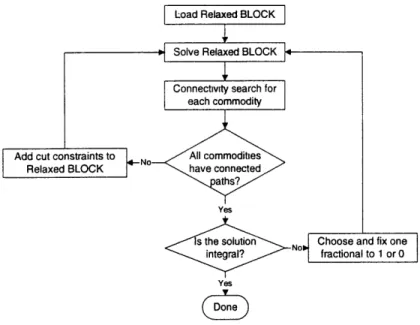 Figure  2-2:  Branch-and-Cut  Procedure  for  BLOCK
