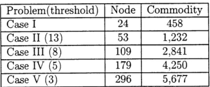 Table  3.1:  Levels  of Node-Based  Aggregation  and  Problem  Sizes