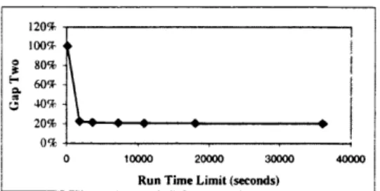 Figure  3-2c: Best  Feasible  Solution  Profile  for Case  IV  Figure  3-2d:  Best  Feasible  Solution  Profile for Case  V
