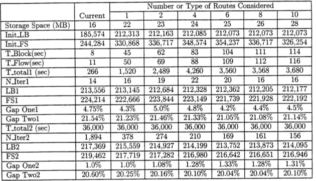 Table  3.3:  Computational  Results  for  Route-Based  Aggregation