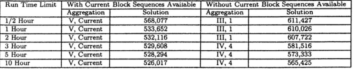 Table  3.4:  Appropriate  Level  of Aggregation  and  Solution