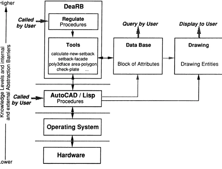 Figure  9.  below illustrates  the different  levels of knowledge  associated  with abstraction  barriers  between platforms  and,  inside DeaRB,  between  procedures;