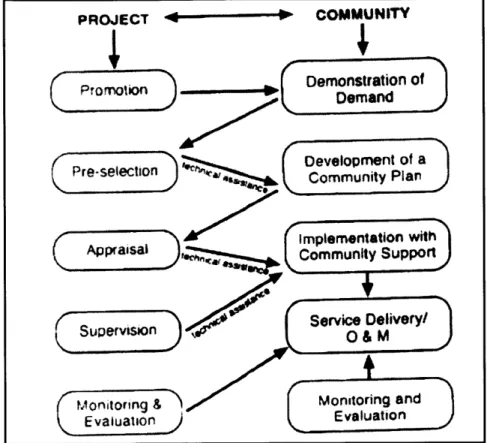 Figure  4-3  Project and Community  Interaction in a Demand-Responsive  Model (MacDonald  et  al