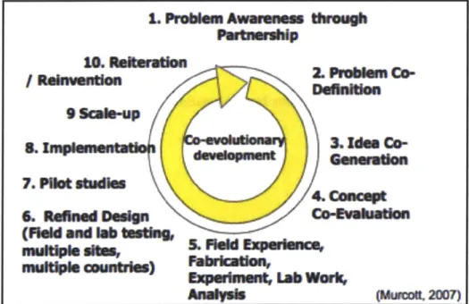 Figure  4-4 Co-Evolutionary  Design  for Development  (Murcott 2007)