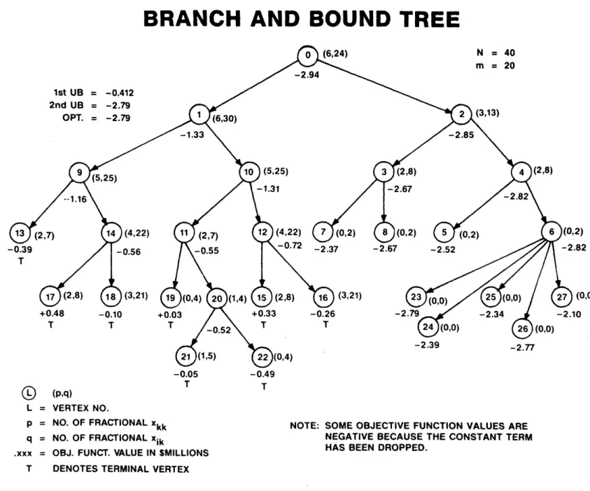 Figure  4.  Branch  and  bound  tree for  N  =  40,  m  =  20.