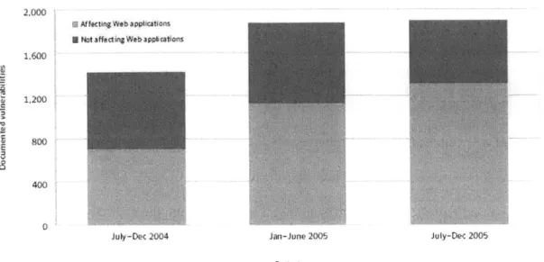 Figure 4  Web  application vulnerabilities  (Source: Symantec Corporation)