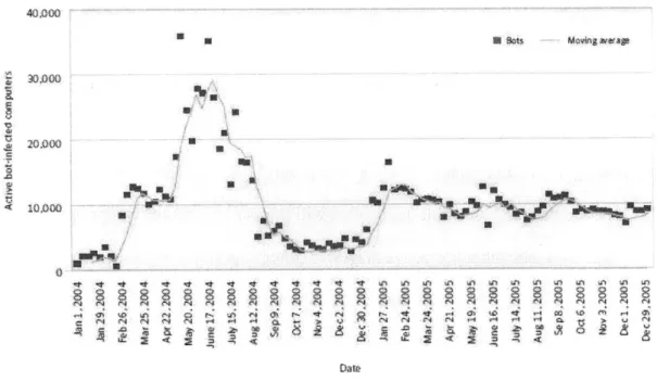 Figure  5  Bot-infected  computers  detected  per day  (Source: Symantec Corporation)