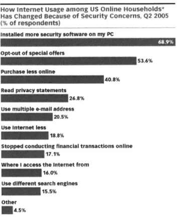 Figure  7  How  Internet  Usage among US  Online  Households  Has Changed  Because  of Security Concerns,  Q2  2005  (Source: eMarketer)