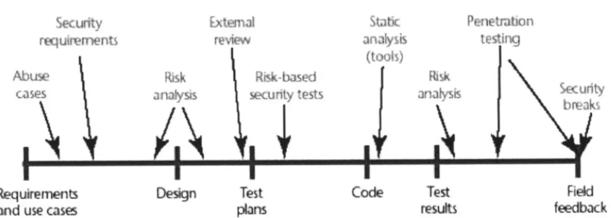 Figure 8  "Software  security best  practices  applied to  various  software  artifacts